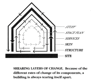 Exempel på skiktad byggnadsarkitektur