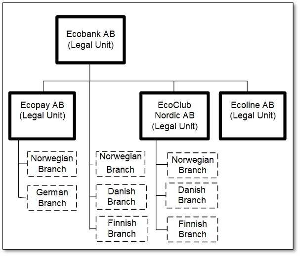 Informationsmodell som visar organisationsstruktur med filialer
