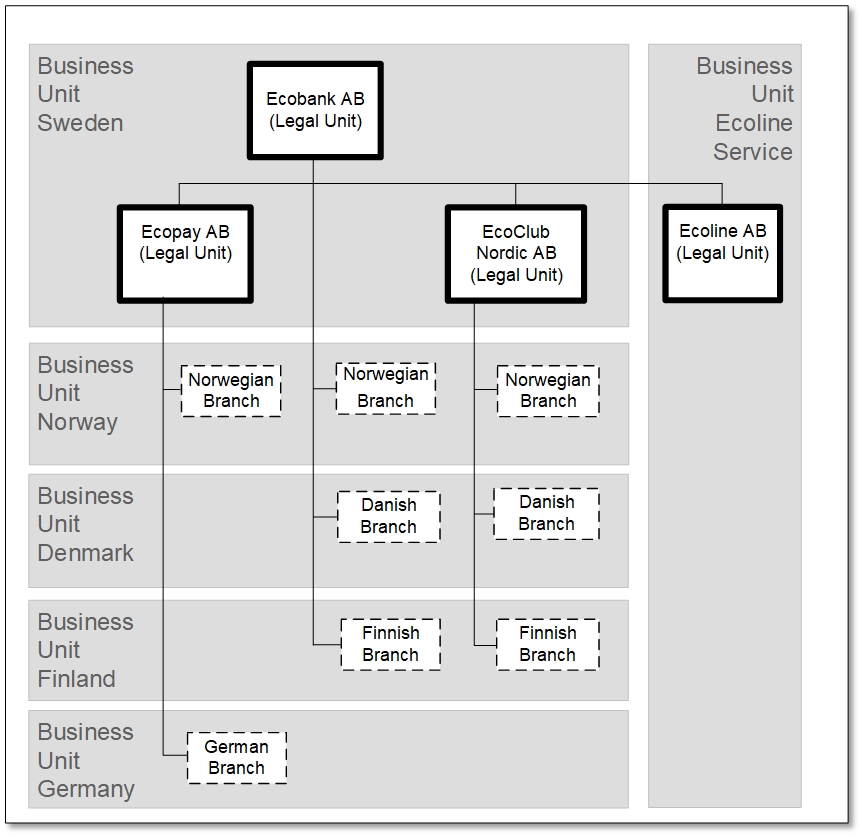 Informationsmodell som visar organisationsstruktur med filialer och affärsenheter