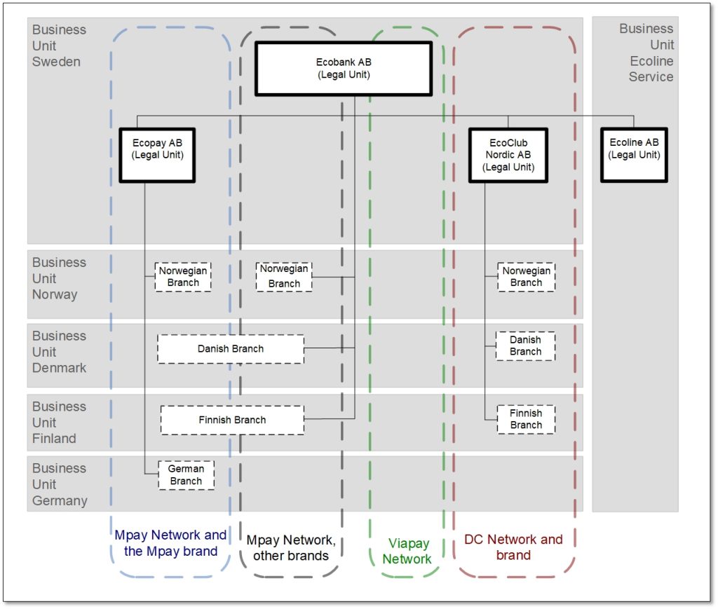 Informationsmodell som visar organisationsstruktur ochvarumärken