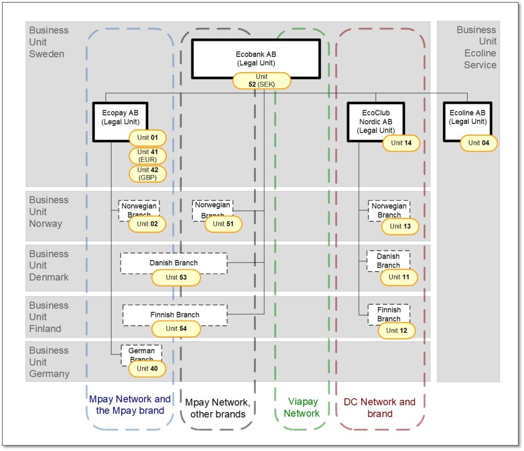 Informationsmodell som visar organisationsstruktur och ekonomisk hantering