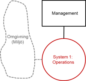 Organisationens 3 huvuddelar i ett autonomt system