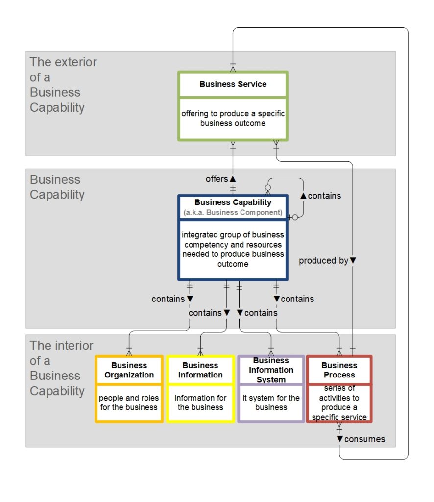 Verksamhetsförmågor - En metamodell i ett ER-diagram