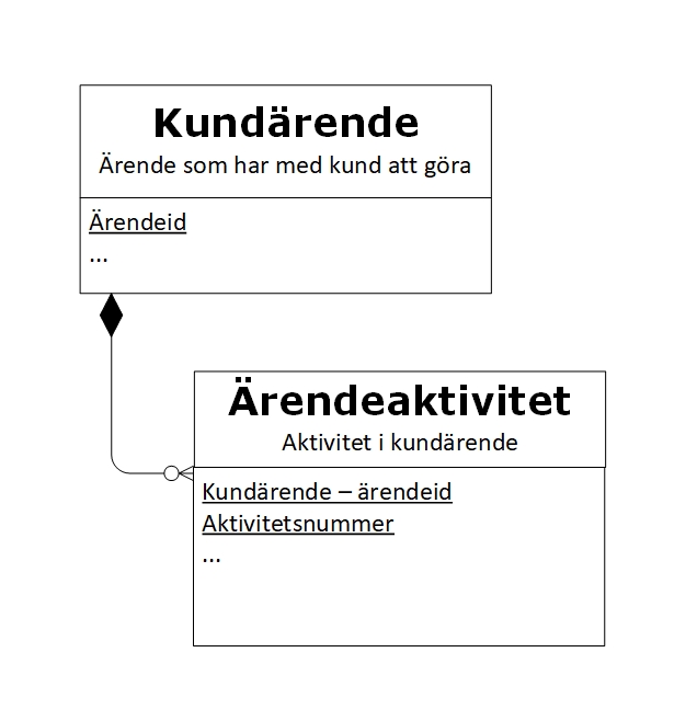 Informationsmodell med två entiteter: Kundärende och Ärendeaktivitet. Kundärende har attributet Ärendeid och representerar ett ärende som rör en kund. Ärendeaktivitet har attributen Kundärende – ärendeid och Aktivitetsnummer, vilket tillsammans används för att identifiera en aktivitet. En svart romb mellan entiteterna visar att en ärendeaktivitet inte kan existera utan ett kundärende (komposition). Kråkfoten vid Ärendeaktivitet visar att ett kundärende kan innehålla flera aktiviteter.
