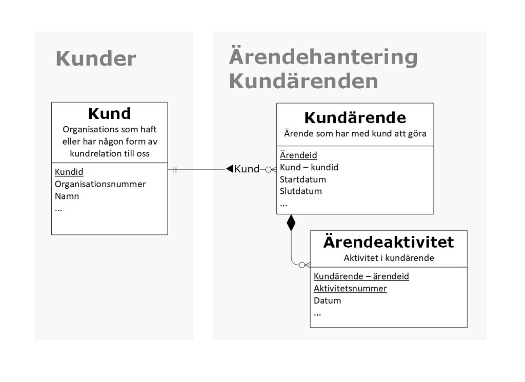 Utvidgad informationsmodell jämfört med föregående bild. Entiteterna Kundärende och Ärendeaktivitet är oförändrade, men nu har entiteten Kund tillkommit och kopplats till Kundärende med en relation. Varje kundärende hör till en viss kund. Modellen illustrerar två ämnesområden: Kund samt Ärendehantering kundärenden. Ämnesområdena är markerade grafiskt med gråa fält i bakgrunden.