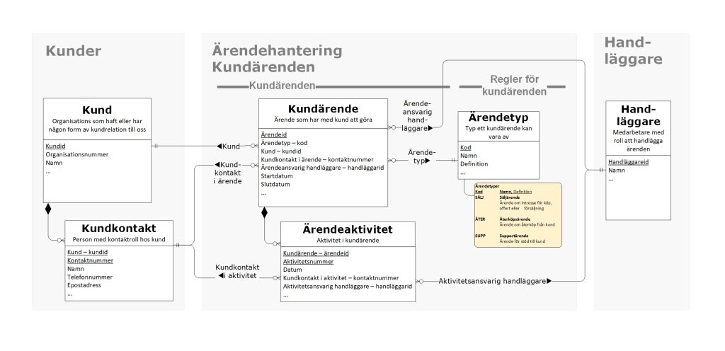 Mönster 7: Ärendetyp