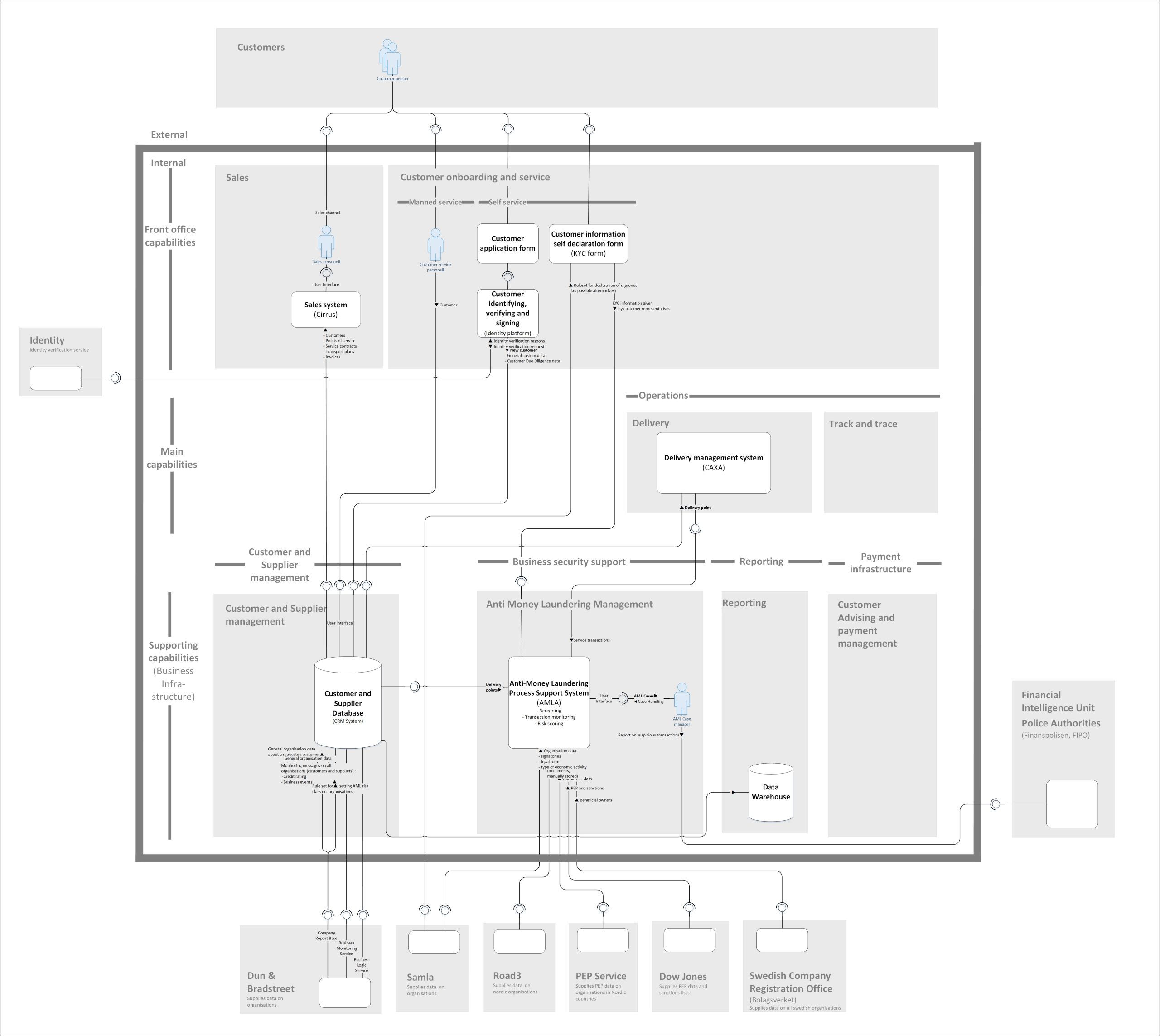 Integrationskartan ett exempel på en förmågekarta för inforamationsarkitektur